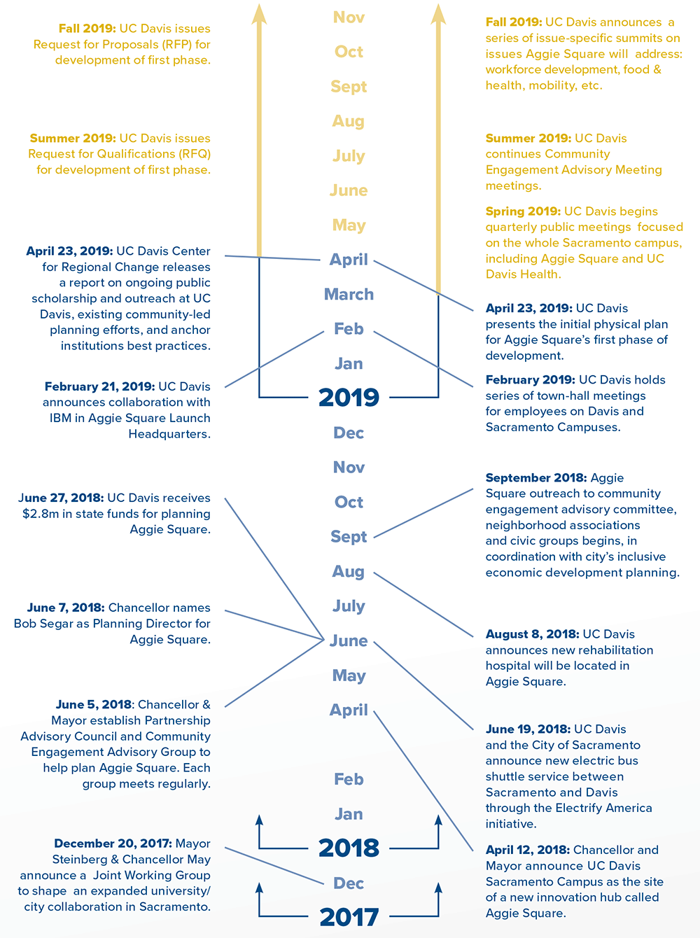 Planning and Public Outreach Timeline
