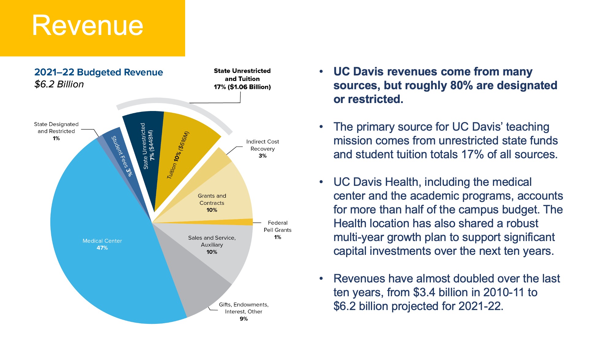 UC Davis Revenue and Budget figures