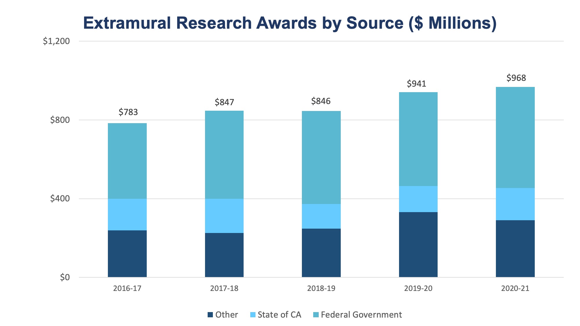 UC Davis Research Awards