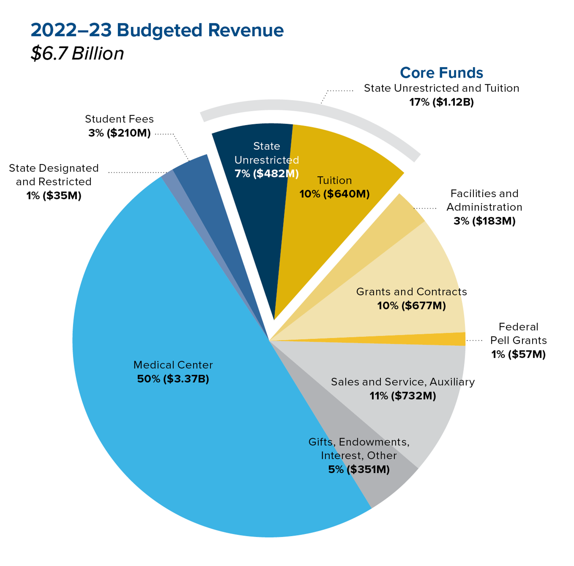 Chart shows 2022-23 budgeted revenue, $6.7 billion. Core funds make up 17%, facilities and administration 3%, grants and contracts 10%, federal pell grants 1%, sales and service, auxiliary, 11%, gifts endowments interest other 5%, medical center 50%, state designated and restricted 1%, and student fees 3%.