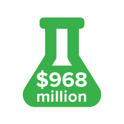 Research flask with "$968 million"