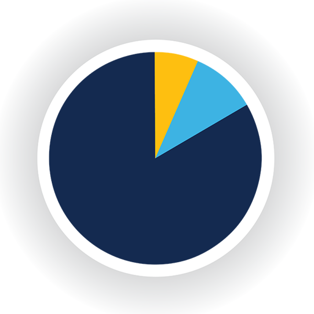 Image of pie chart with three colors